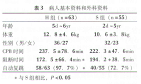 【效果及安全性專題】HTK心臟停搏液對(duì)小兒心臟外科手術(shù)中長時(shí)間缺血的心肌保護(hù)作用